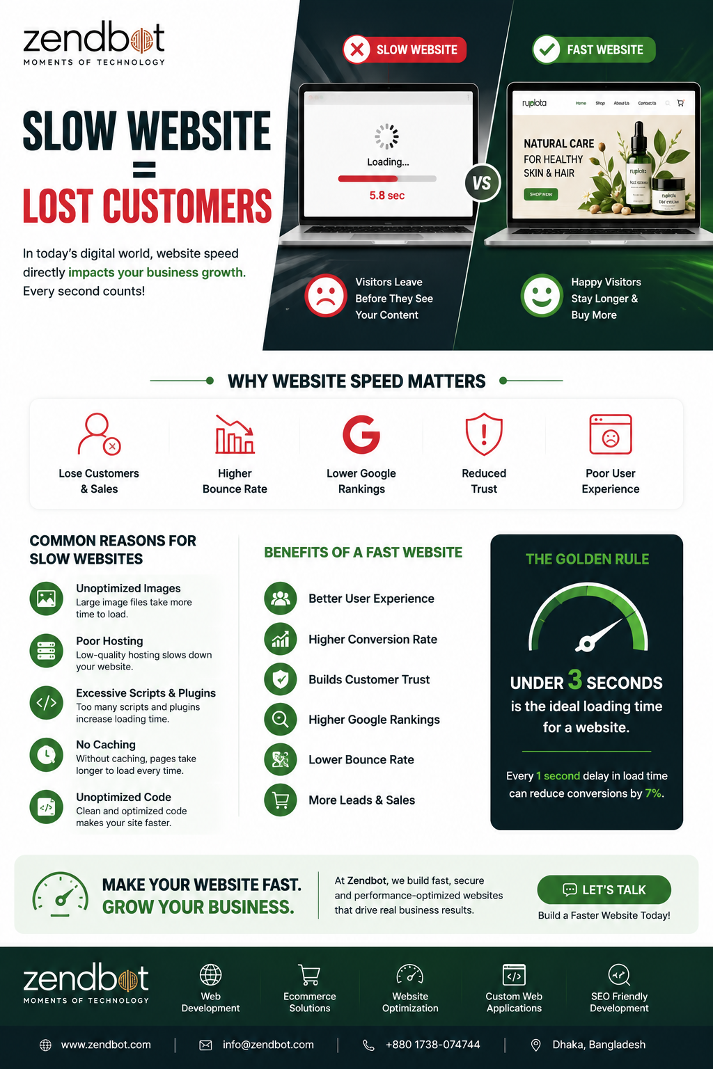 Slow Website = Lost Customers