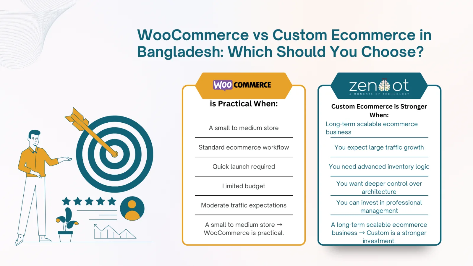 WooCommerce vs Custom Ecommerce in Bangladesh: Which Should You Choose? — Zendbot article cover image